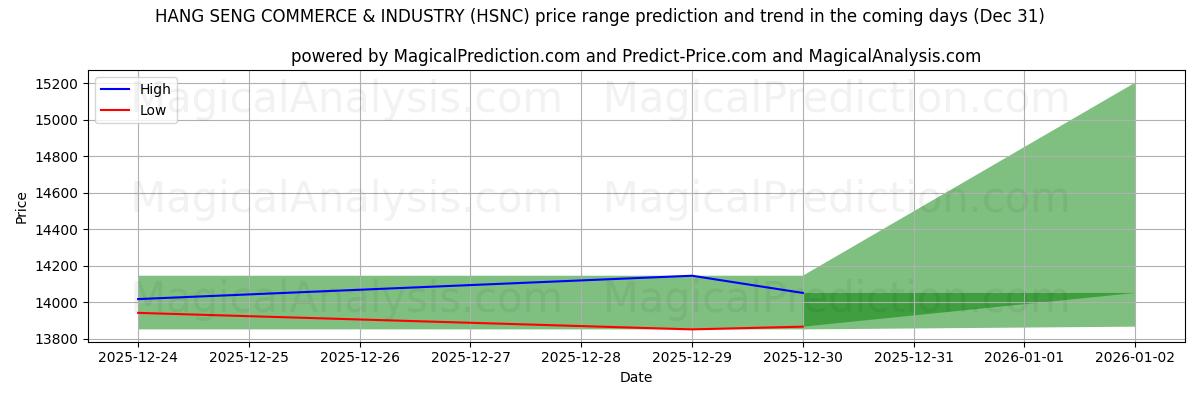 High and low price prediction by AI for COMMERCE ET INDUSTRIE DE HANG SENG (HSNC) (31 Dec)