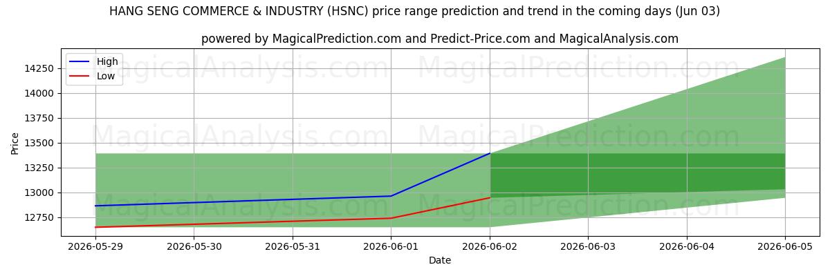 High and low price prediction by AI for हैंग सेंग वाणिज्य एवं उद्योग (HSNC) (03 Jun)