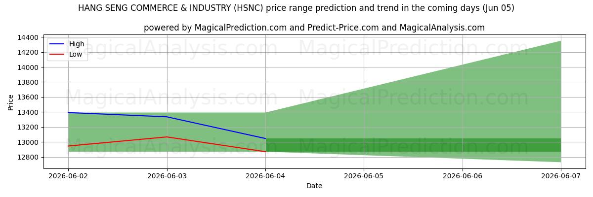 High and low price prediction by AI for HANG SENG COMMERCE & INDUSTRY (HSNC) (05 Jun)