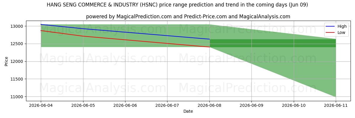 High and low price prediction by AI for HANG SENG COMMERCIO E INDUSTRIA (HSNC) (09 Jun)