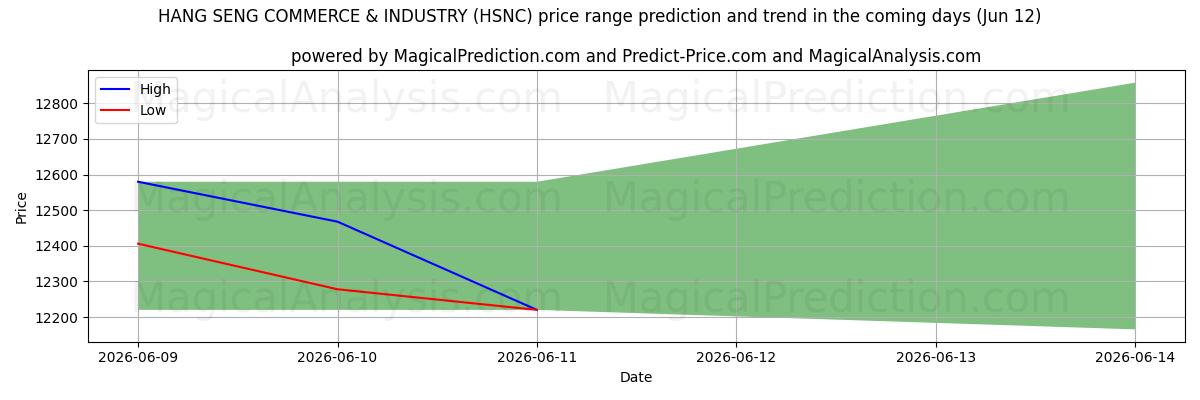 High and low price prediction by AI for COMERCIO E INDUSTRIA DE HANG SENG (HSNC) (12 Jun)