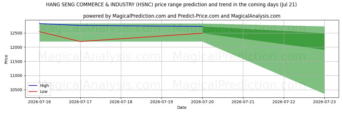 High and low price prediction by AI for ХАН СЕН ТОРГОВЛЯ И ПРОМЫШЛЕННОСТЬ (HSNC) (18 Jul)