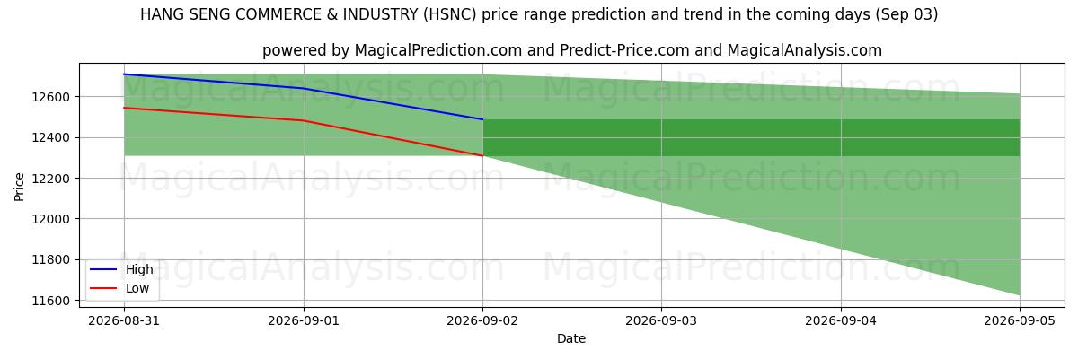 High and low price prediction by AI for ХАН СЕН ТОРГОВЛЯ И ПРОМЫШЛЕННОСТЬ (HSNC) (03 Sep)