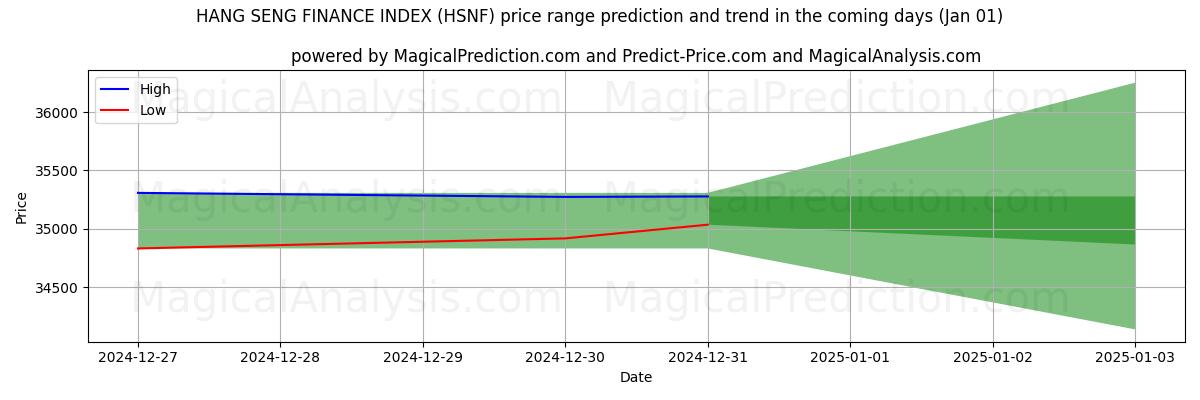 High and low price prediction by AI for مؤشر هانغ سنغ المالي (HSNF) (01 Jan)