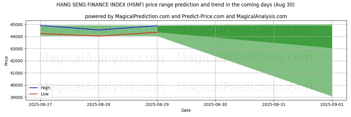 High and low price prediction by AI for مؤشر هانغ سنغ المالي (HSNF) (29 Aug)