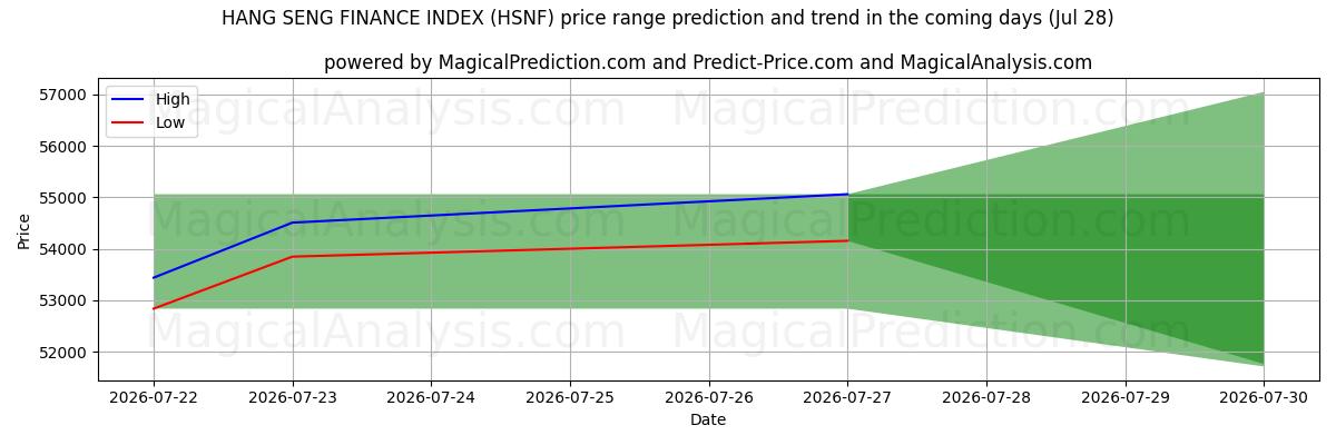 High and low price prediction by AI for HANG SENG FINANSINDEX (HSNF) (24 Jul)