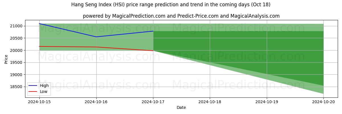 High and low price prediction by AI for Hang Seng -hakemisto (HSI) (18 Oct)