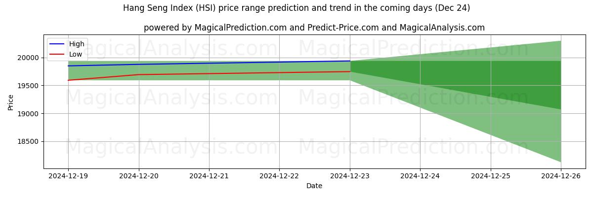 High and low price prediction by AI for Hang Seng indeks (HSI) (24 Dec)