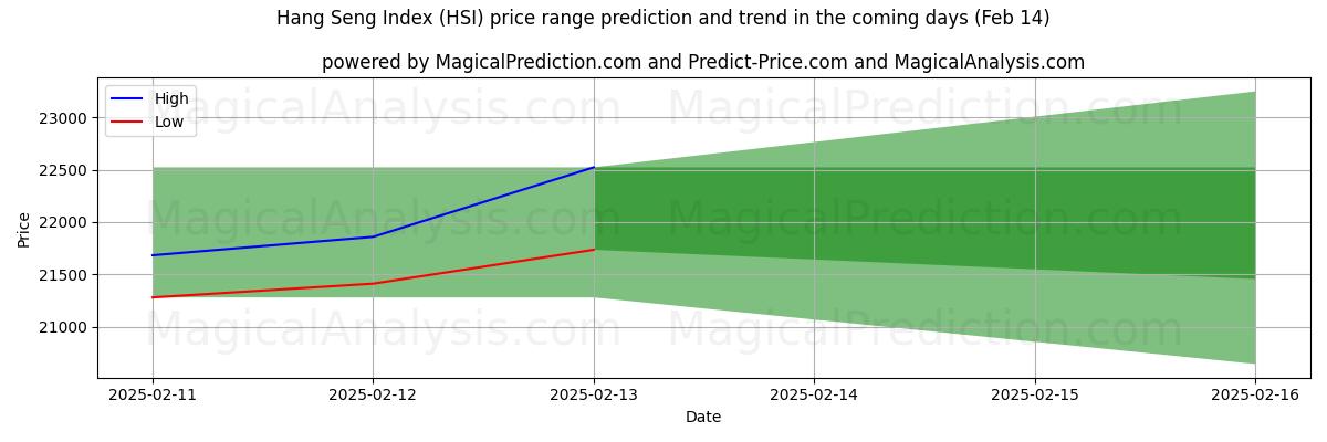 High and low price prediction by AI for Hang Seng Index (HSI) (28 Jan)