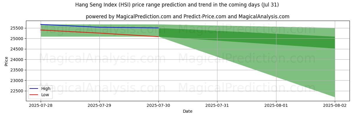 High and low price prediction by AI for ハンセン指数 (HSI) (30 Jul)
