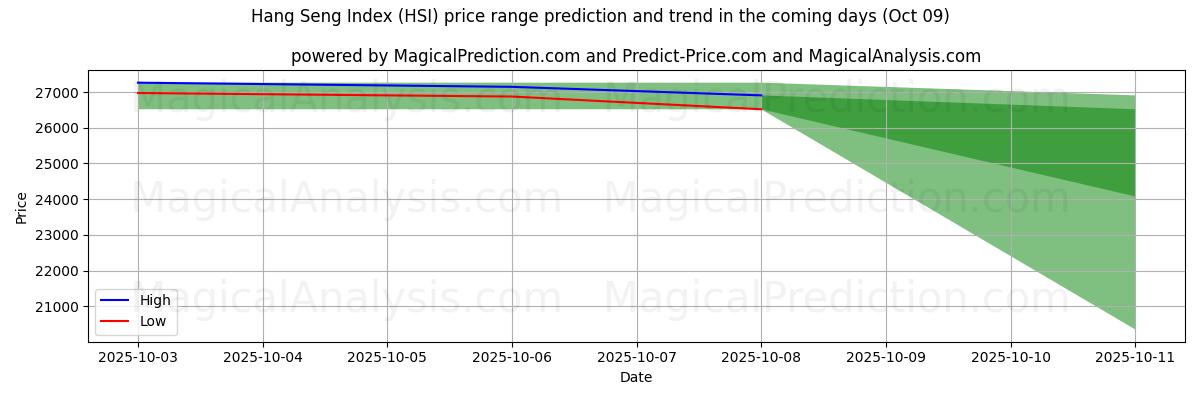 High and low price prediction by AI for Hang Seng Index (HSI) (09 Oct)