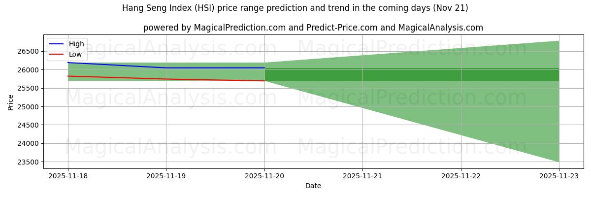 High and low price prediction by AI for Hang Seng Index (HSI) (21 Nov)