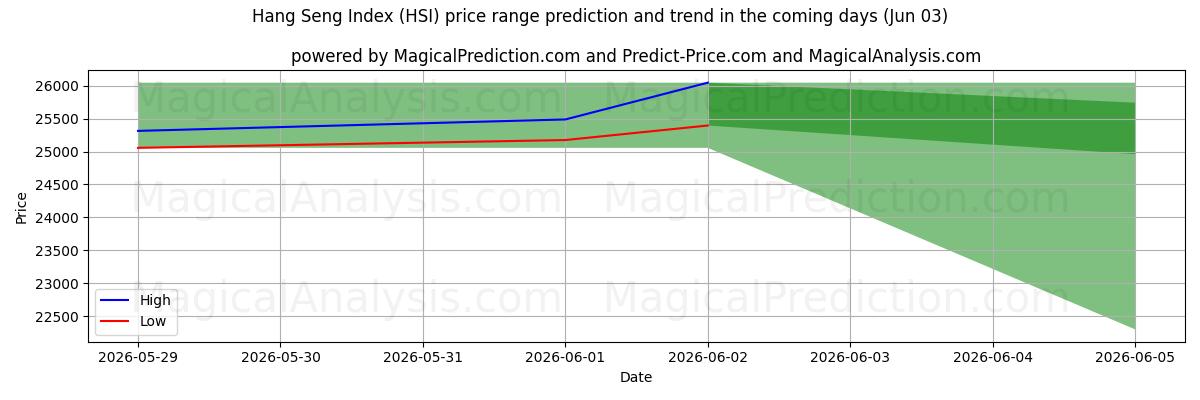 High and low price prediction by AI for ハンセン指数 (HSI) (03 Jun)