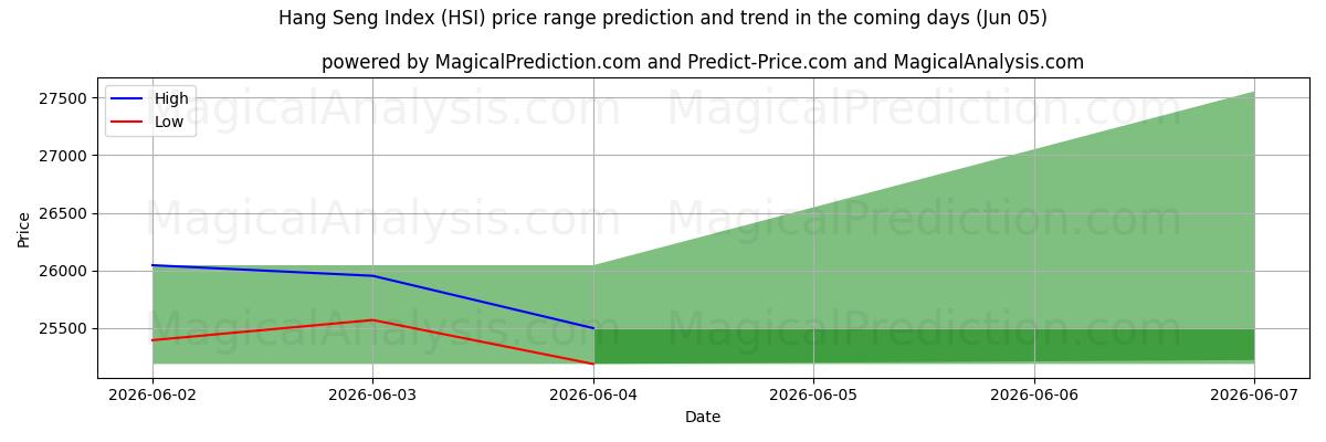 High and low price prediction by AI for Индекс Ханг Сенга (HSI) (05 Jun)