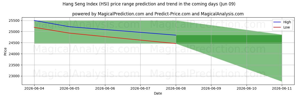 High and low price prediction by AI for Hang Seng -hakemisto (HSI) (09 Jun)