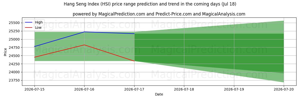 High and low price prediction by AI for हैंग सेंग सूचकांक (HSI) (18 Jul)