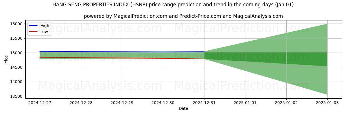 High and low price prediction by AI for مؤشر خصائص هانغ سنغ (HSNP) (01 Jan)