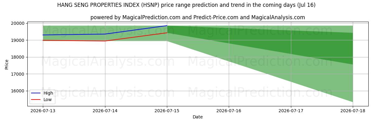 High and low price prediction by AI for INDICE DELLE PROPRIETÀ DI HANG SENG (HSNP) (16 Jul)