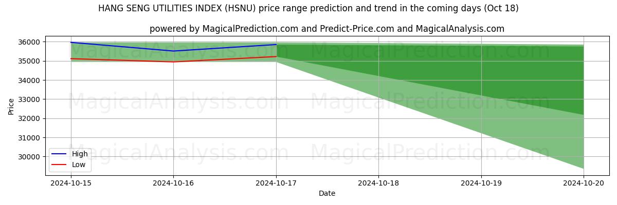 High and low price prediction by AI for ИНДЕКС КОММУНАЛЬНЫХ УТИЛИТ ХАН СЭН (HSNU) (18 Oct)