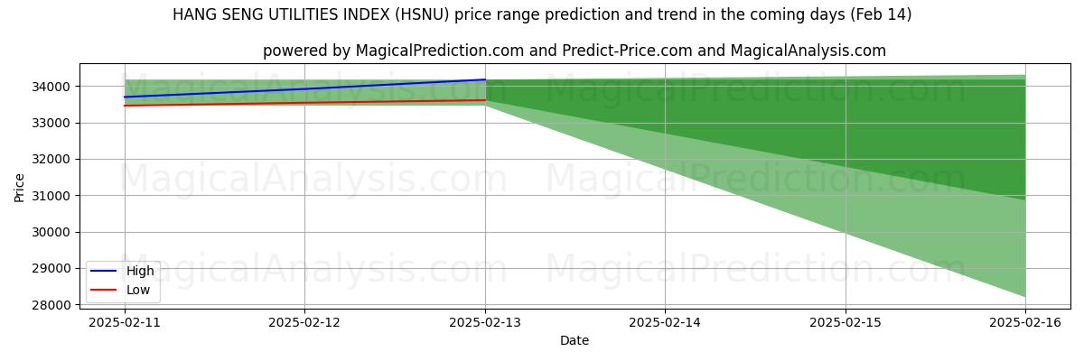 High and low price prediction by AI for HANG SENG UTILITIES INDEX (HSNU) (28 Jan)