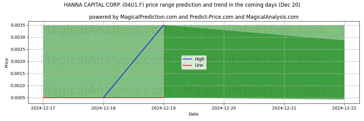 High and low price prediction by AI for HANNA CAPITAL CORP. (04U1.F) (20 Dec)