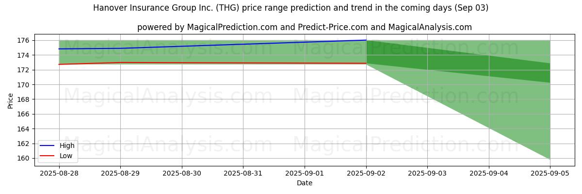 High and low price prediction by AI for Hanover Insurance Group Inc. (THG) (03 Sep)