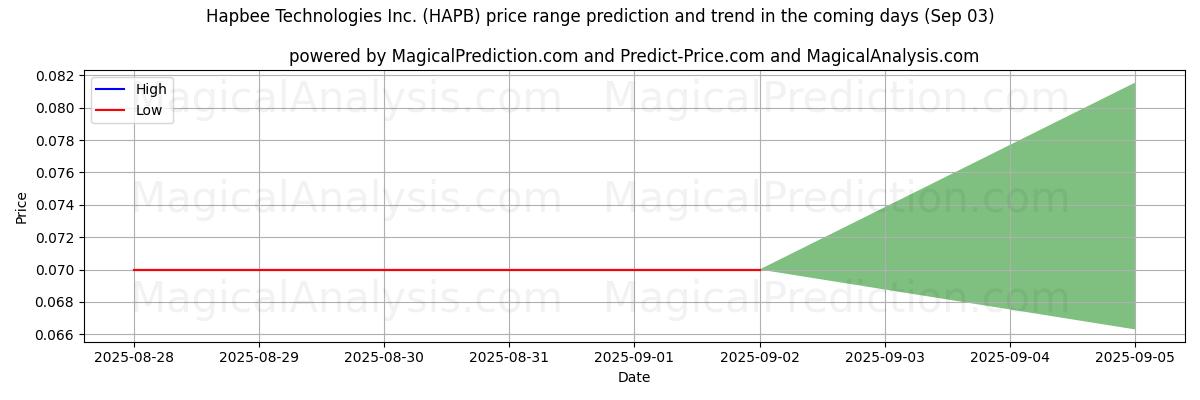 High and low price prediction by AI for Hapbee Technologies Inc. (HAPB) (03 Sep)