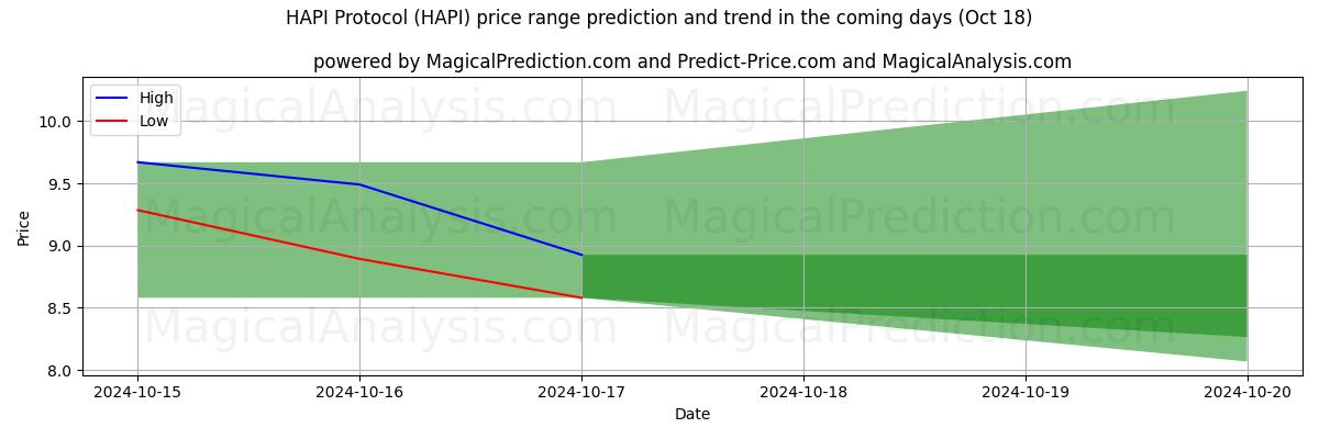 High and low price prediction by AI for Protocolo HAPI (HAPI) (18 Oct)