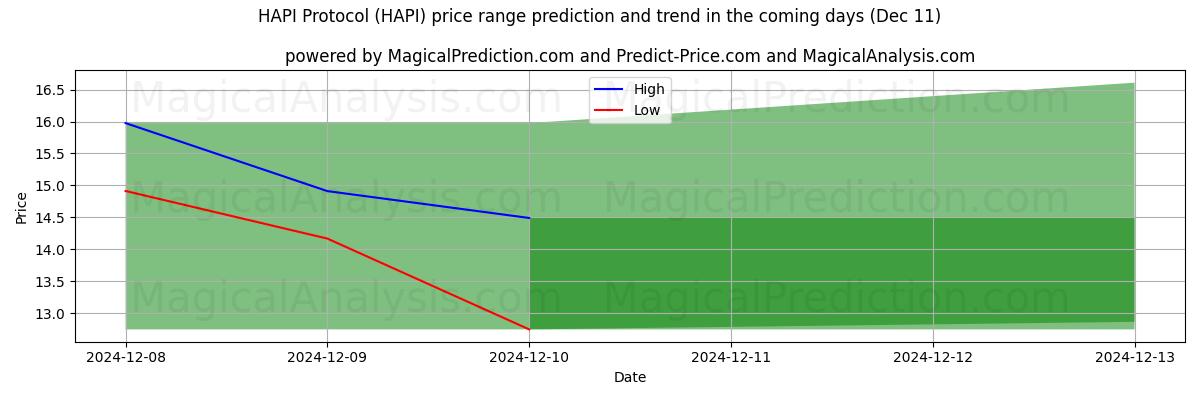 High and low price prediction by AI for HAPI-protocol (HAPI) (11 Dec)