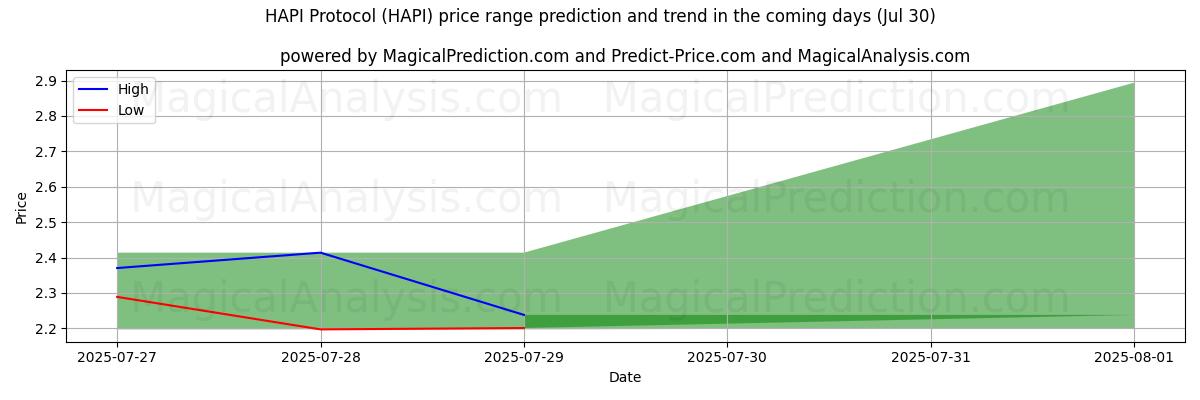 High and low price prediction by AI for بروتوكول هابي (HAPI) (29 Jul)