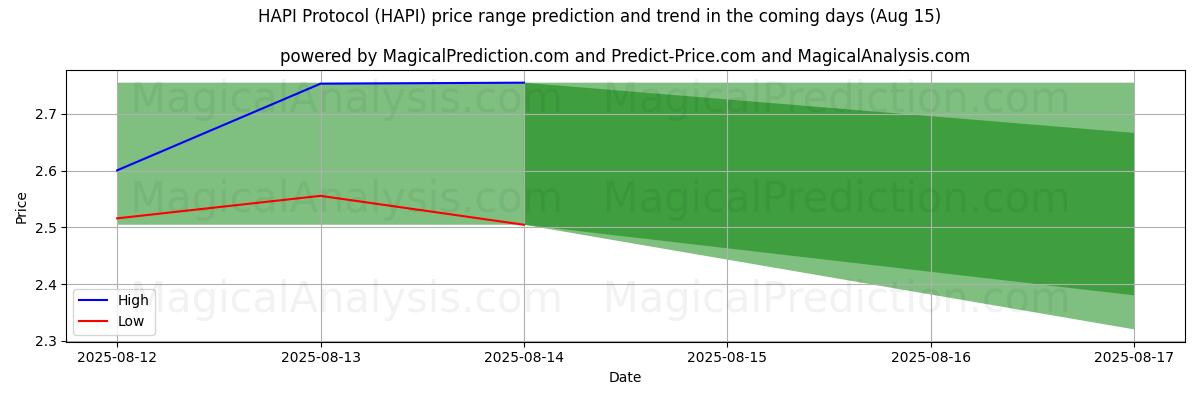 High and low price prediction by AI for HAPI Protocol (HAPI) (15 Aug)