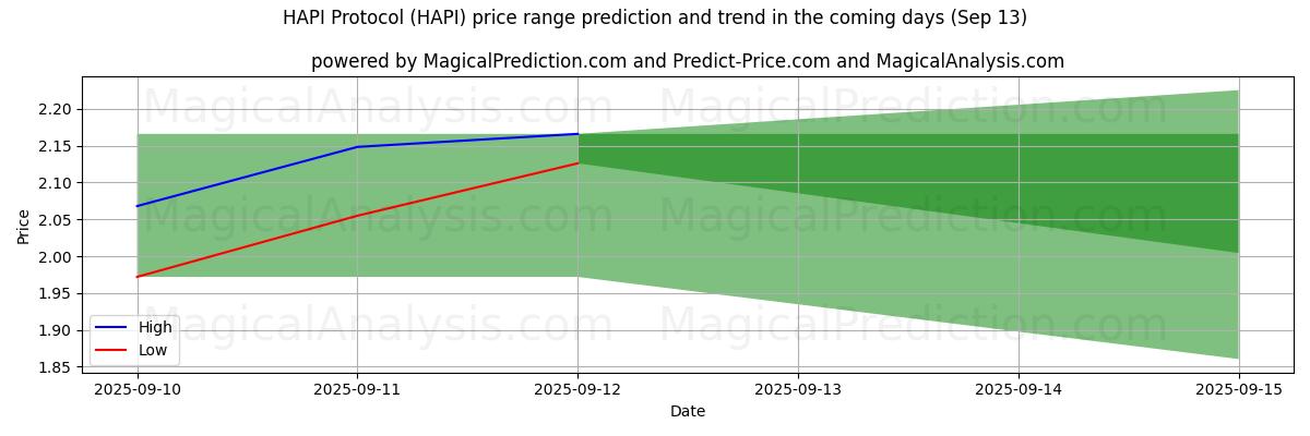 High and low price prediction by AI for Protocole HAPI (HAPI) (13 Sep)