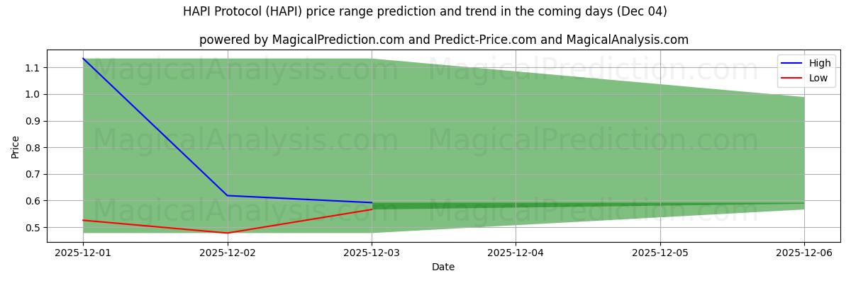 High and low price prediction by AI for HAPI Protocol (HAPI) (04 Dec)