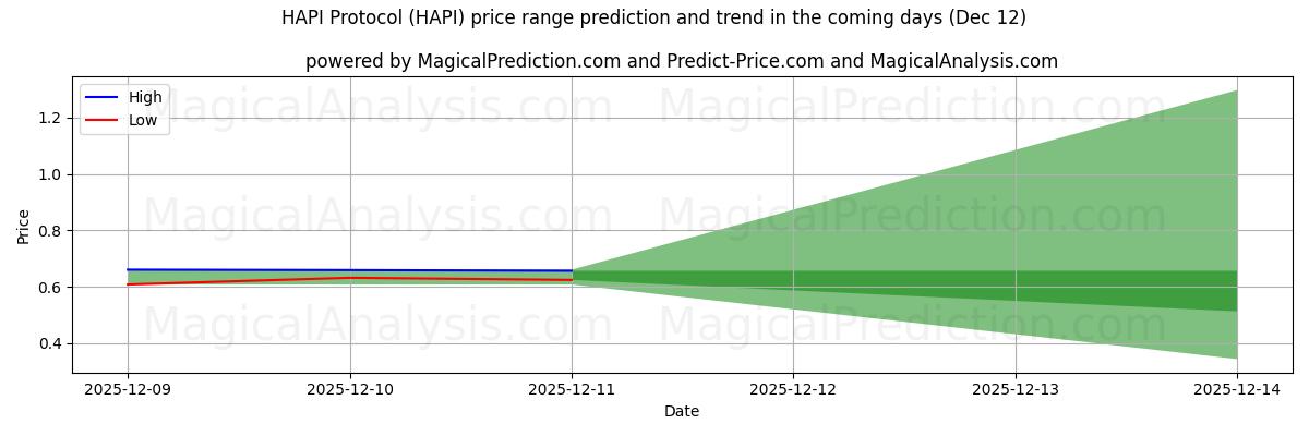 High and low price prediction by AI for HAPI-protocol (HAPI) (12 Dec)