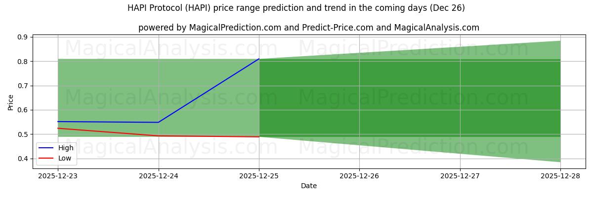 High and low price prediction by AI for HAPI Protocol (HAPI) (26 Dec)
