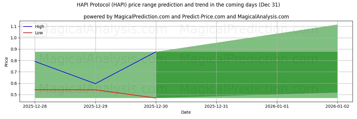 High and low price prediction by AI for HAPI Protocol (HAPI) (30 Dec)
