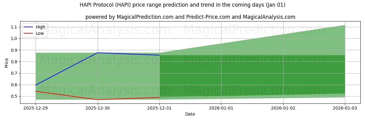 High and low price prediction by AI for HAPI Protocol (HAPI) (31 Dec)