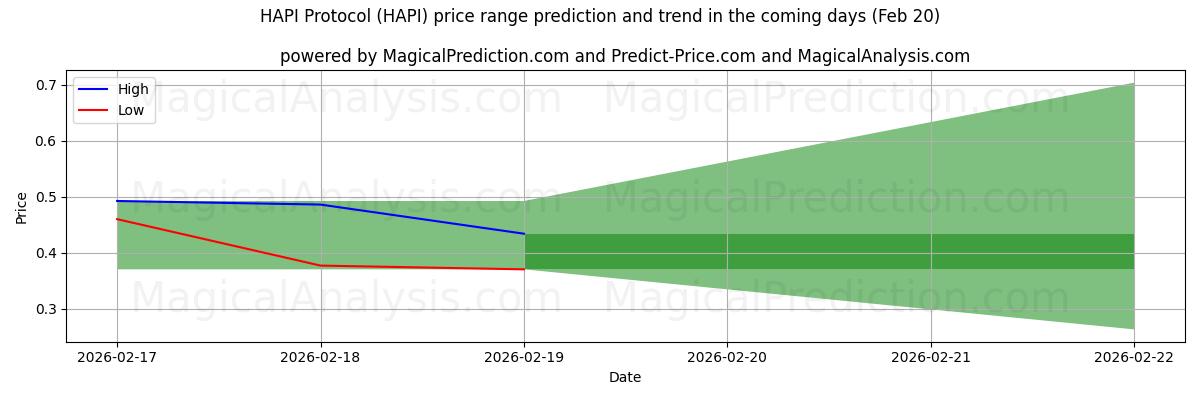 High and low price prediction by AI for HAPI 프로토콜 (HAPI) (20 Feb)