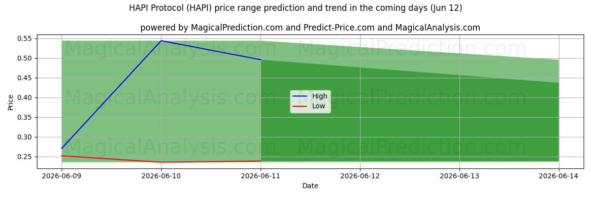 High and low price prediction by AI for HAPI Protocol (HAPI) (12 Jun)
