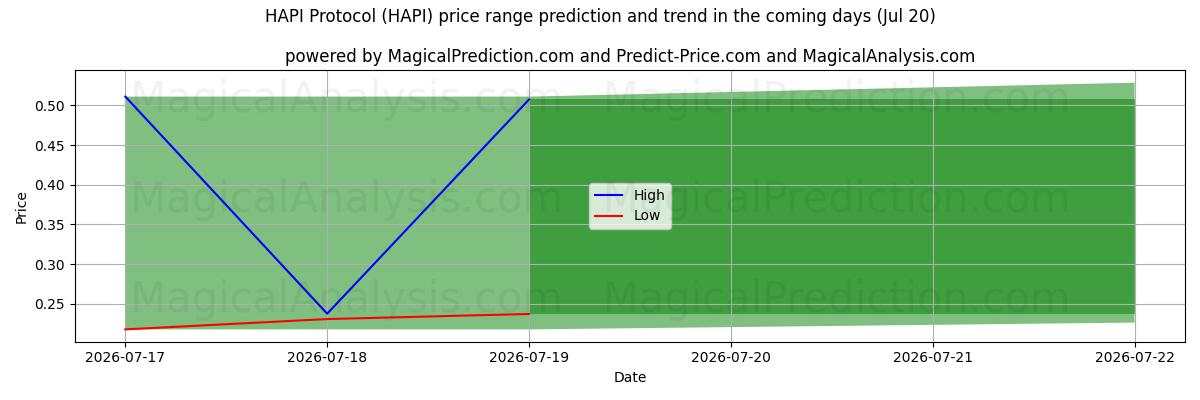 High and low price prediction by AI for HAPI-protocol (HAPI) (17 Jul)