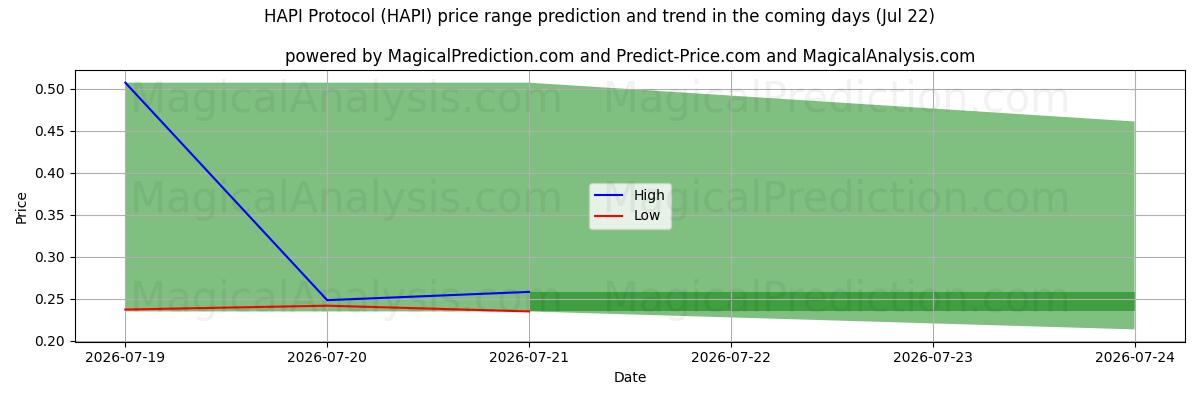 High and low price prediction by AI for Protocolo HAPI (HAPI) (22 Jul)