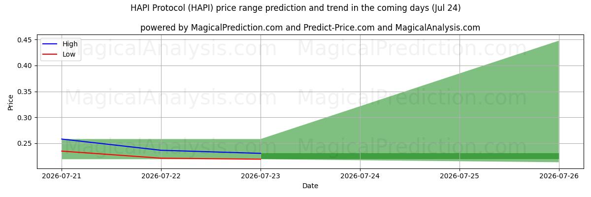 High and low price prediction by AI for Protocollo HAPI (HAPI) (24 Jul)