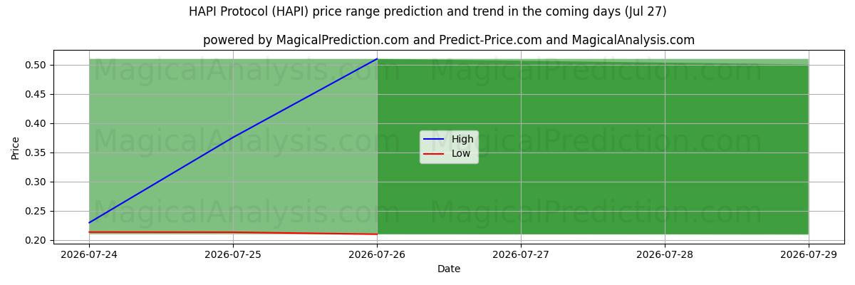 High and low price prediction by AI for HAPI Protocol (HAPI) (27 Jul)