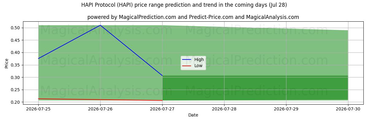 High and low price prediction by AI for HAPI protokol (HAPI) (28 Jul)