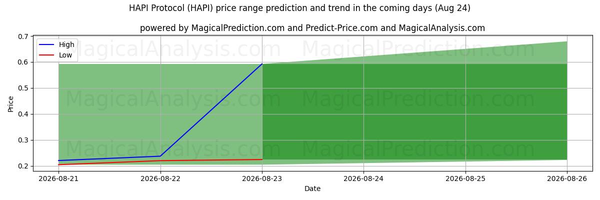 High and low price prediction by AI for HAPI Protocol (HAPI) (11 Aug)