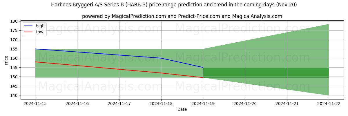 High and low price prediction by AI for Harboes Bryggeri A/S Series B (HARB-B) (20 Nov)