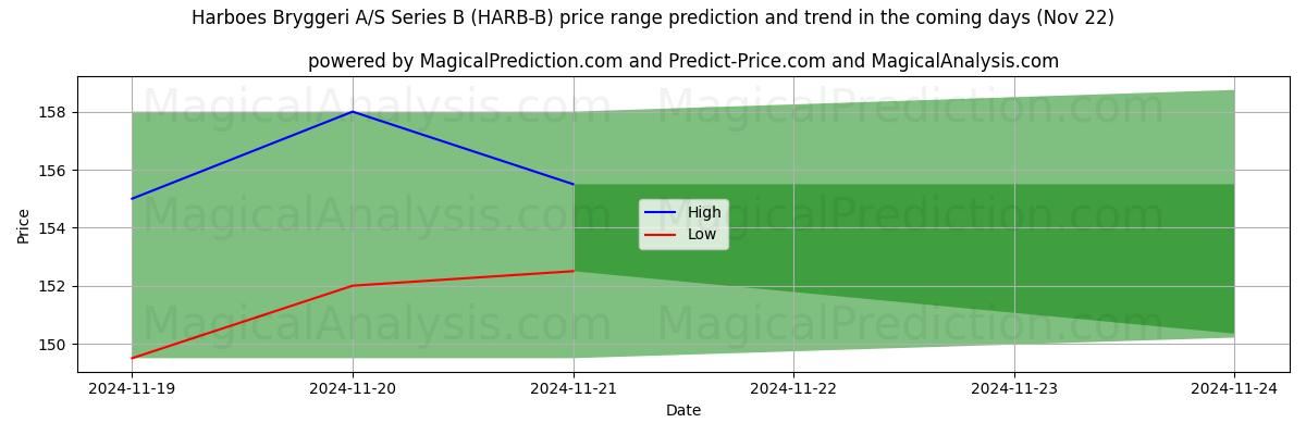 High and low price prediction by AI for Harboes Bryggeri A/S Series B (HARB-B) (22 Nov)