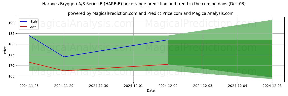 High and low price prediction by AI for Harboes Bryggeri A/S Series B (HARB-B) (03 Dec)