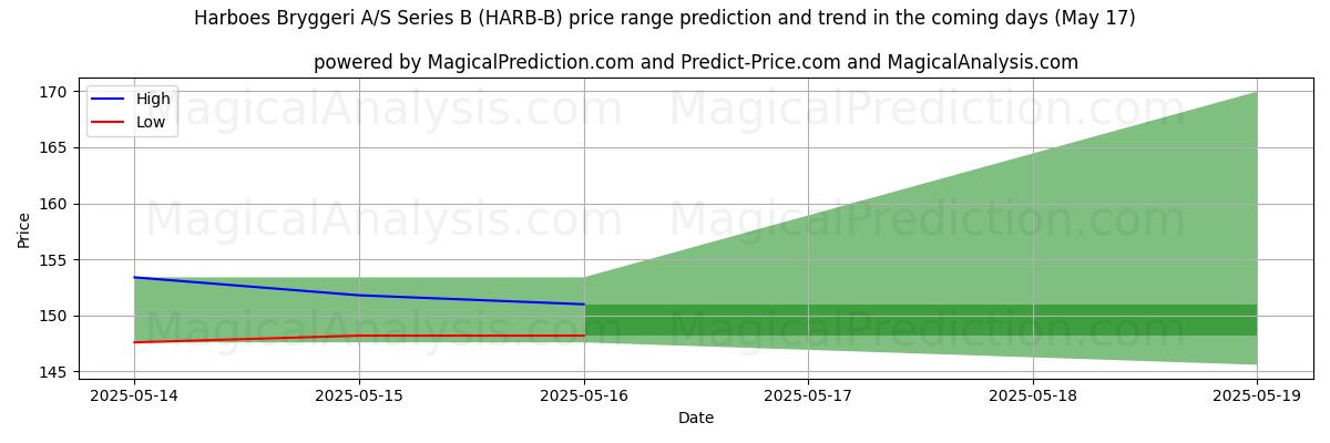 High and low price prediction by AI for Harboes Bryggeri A/S Series B (HARB-B) (17 May)