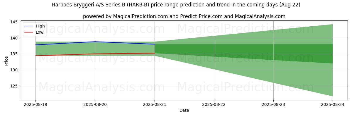 High and low price prediction by AI for Harboes Bryggeri A/S Series B (HARB-B) (22 Aug)